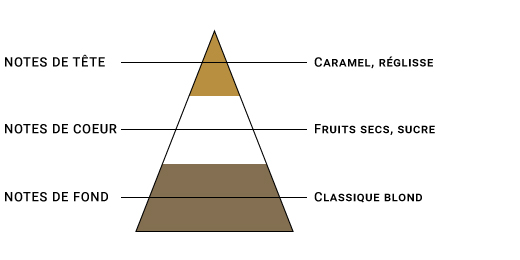 pyramide-olfactive-sense-blond.jpg
